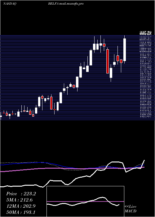  weekly chart BelFuse