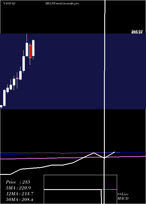  monthly chart BelFuse