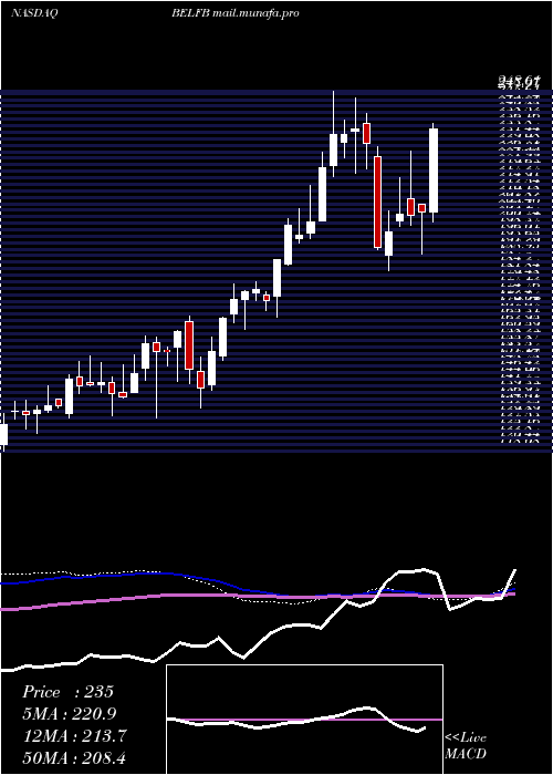  weekly chart BelFuse