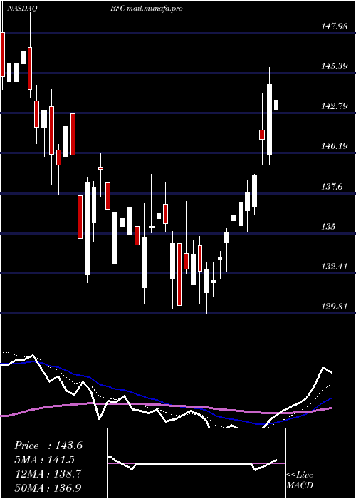  Daily chart BankFirst