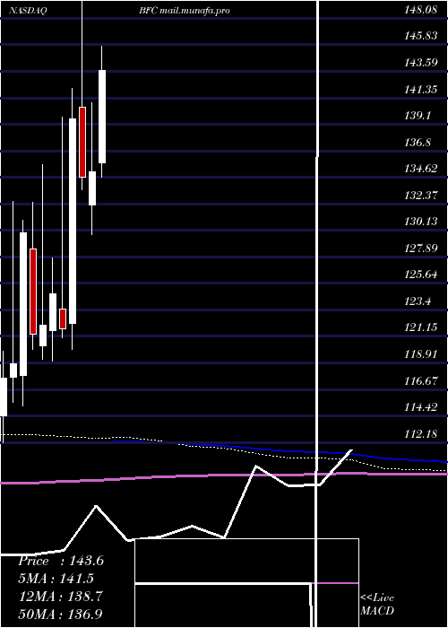 monthly chart BankFirst