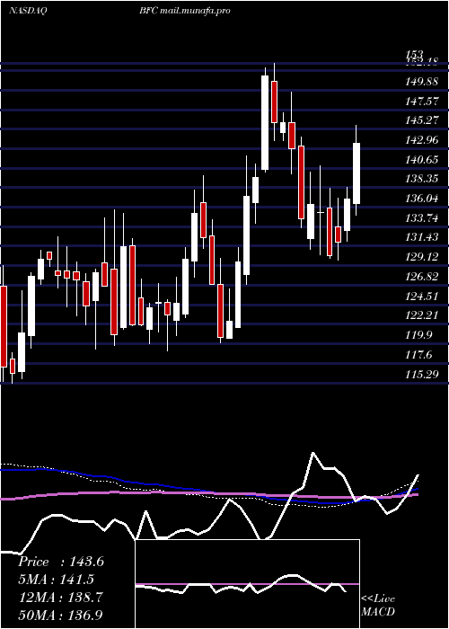  weekly chart BankFirst
