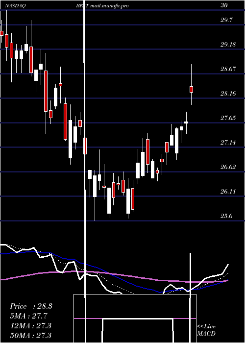  Daily chart BusinessFirst