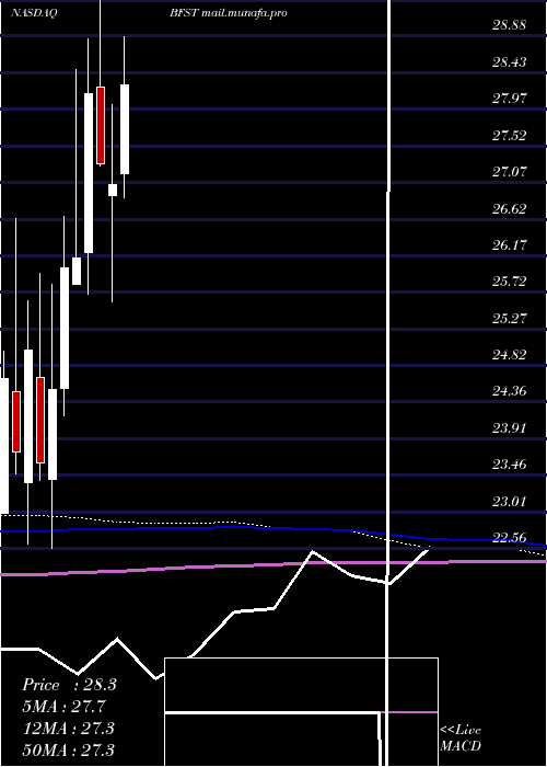  monthly chart BusinessFirst
