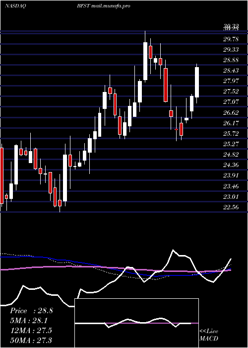  weekly chart BusinessFirst