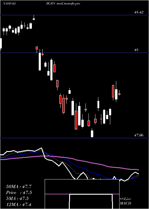  Daily chart IsharesGlobal