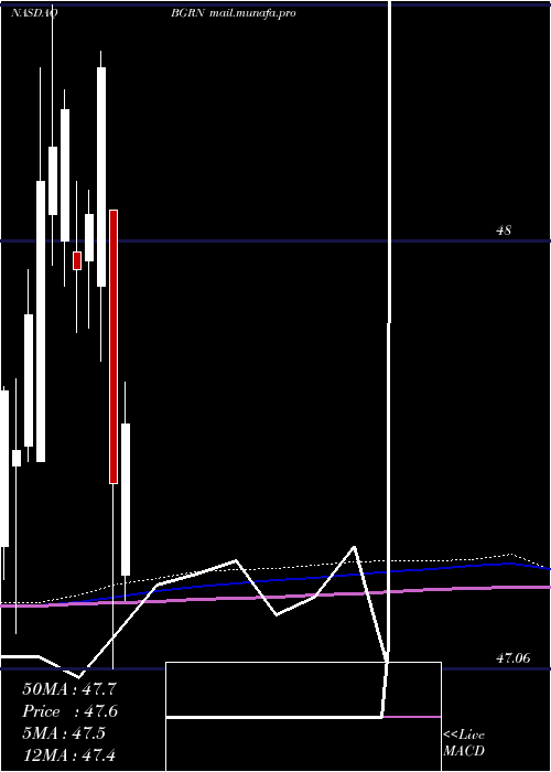  monthly chart IsharesGlobal