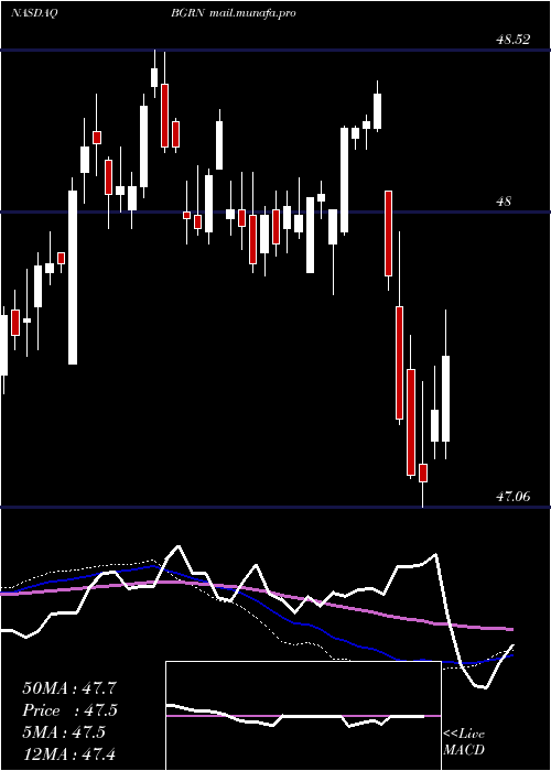  weekly chart IsharesGlobal