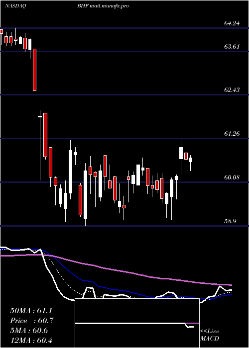  Daily chart BrighthouseFinancial