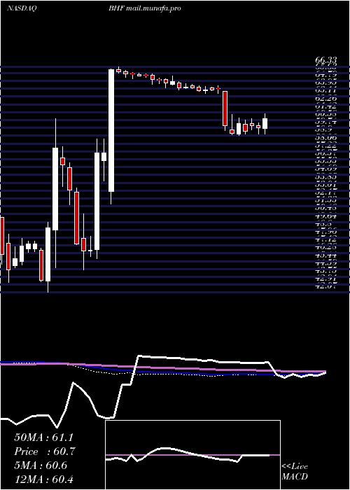  weekly chart BrighthouseFinancial