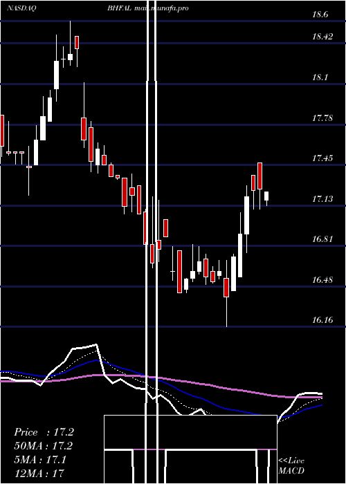  Daily chart BrighthouseFinancial