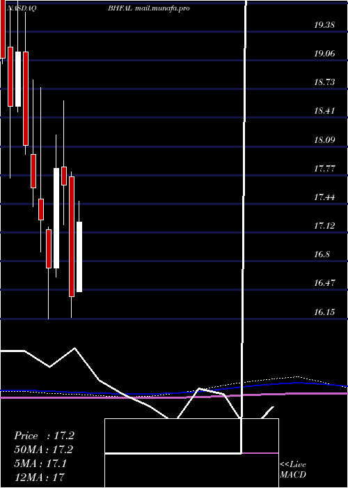  monthly chart BrighthouseFinancial