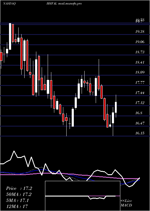 weekly chart BrighthouseFinancial