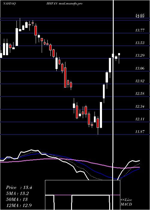  Daily chart BrighthouseFinancial