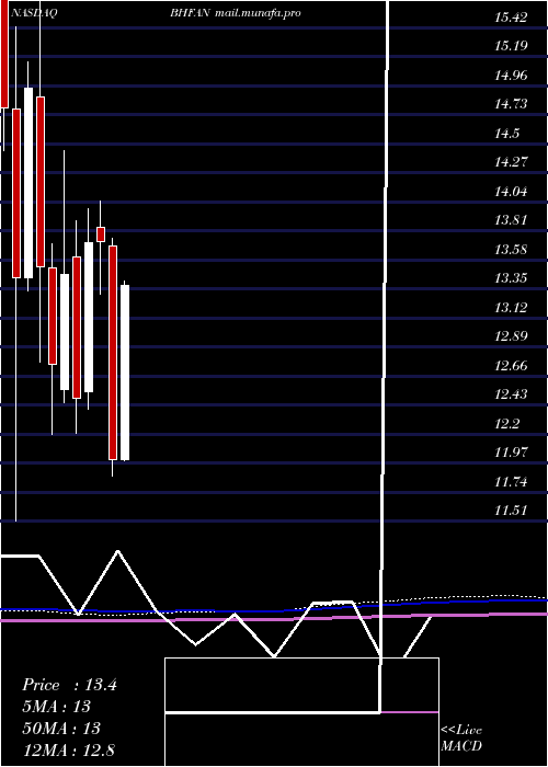  monthly chart BrighthouseFinancial