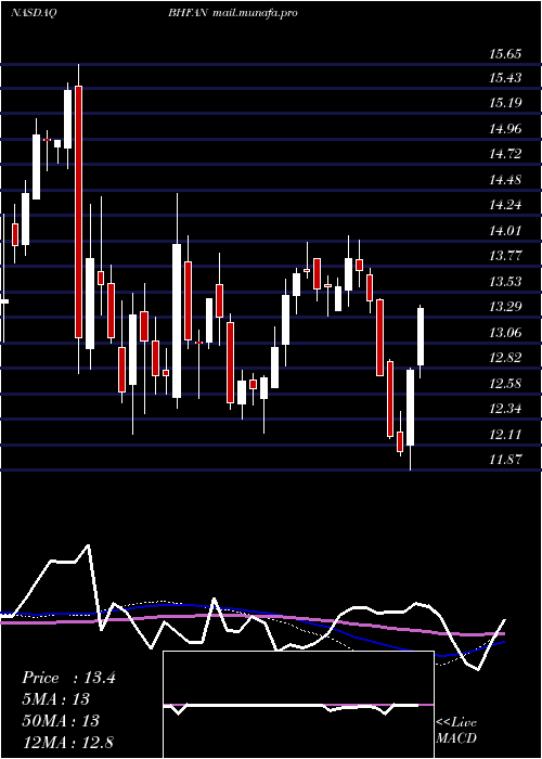  weekly chart BrighthouseFinancial