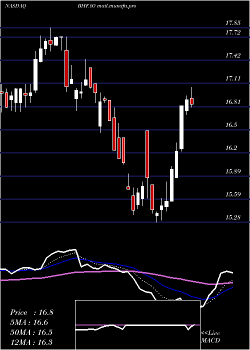  Daily chart BrighthouseFinancial
