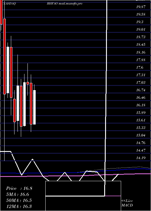  monthly chart BrighthouseFinancial