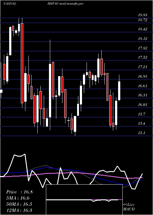  weekly chart BrighthouseFinancial