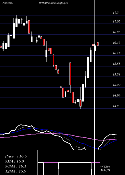  Daily chart BrighthouseFinancial