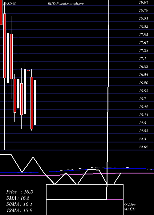 monthly chart BrighthouseFinancial