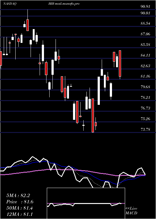  Daily chart ProsharesUltra