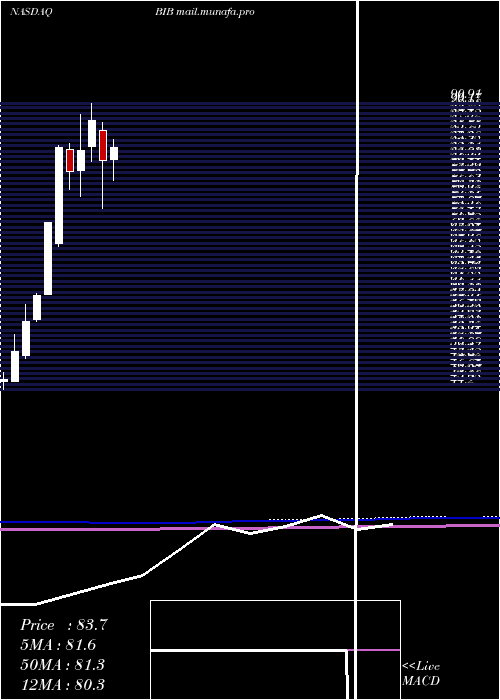  monthly chart ProsharesUltra