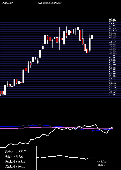  weekly chart ProsharesUltra
