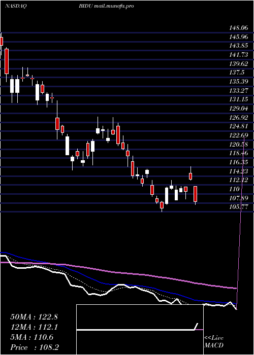  Daily chart BaiduInc