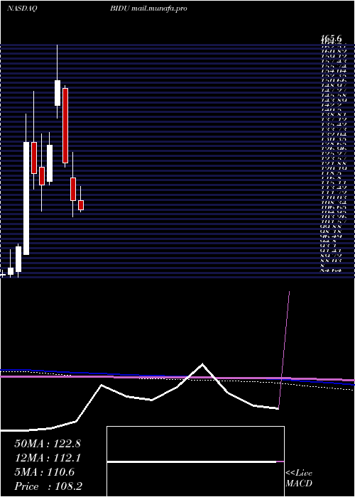  monthly chart BaiduInc
