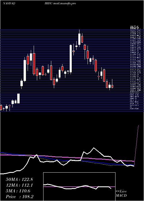  weekly chart BaiduInc