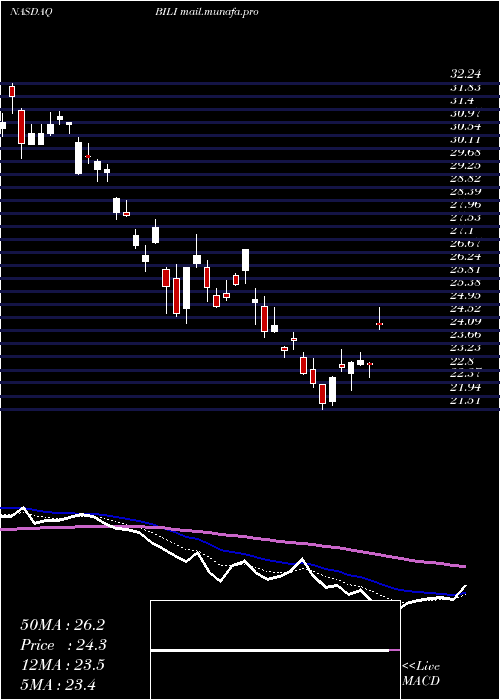  Daily chart BilibiliInc