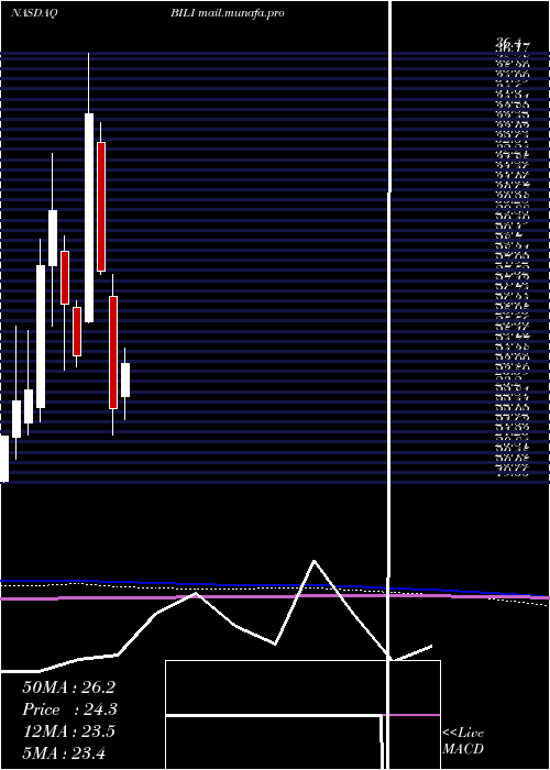  monthly chart BilibiliInc
