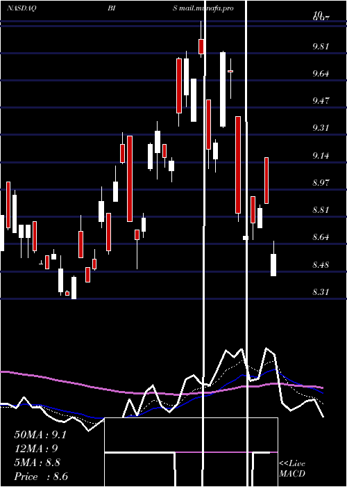  Daily chart ProsharesUltrashort