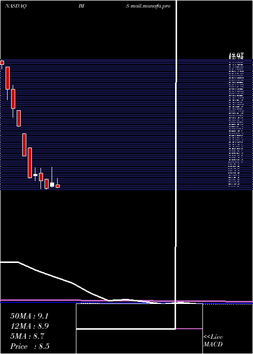  monthly chart ProsharesUltrashort