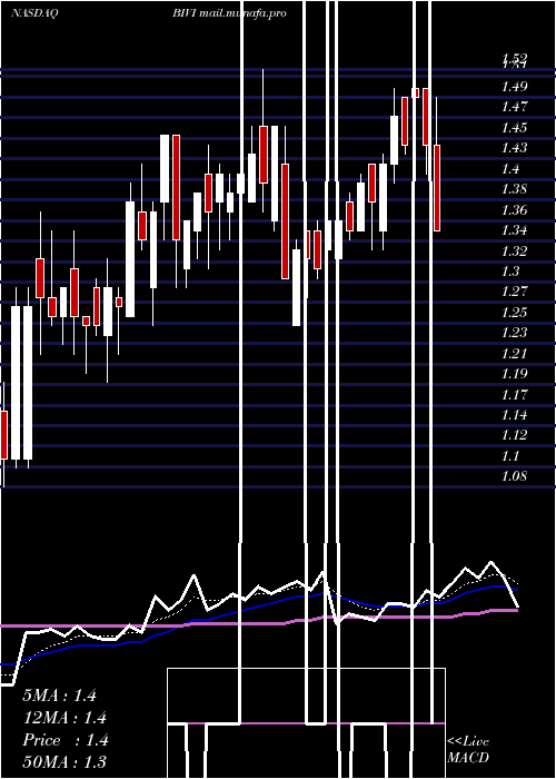  Daily chart BiovieInc