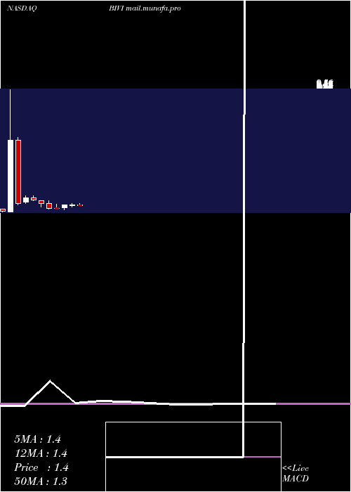 monthly chart BiovieInc