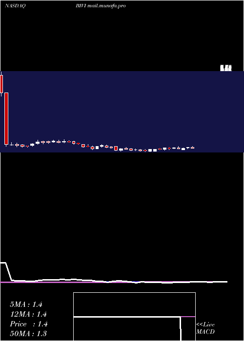  weekly chart BiovieInc