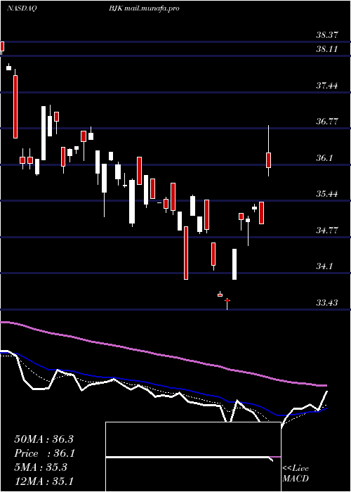  Daily chart GamingEtf