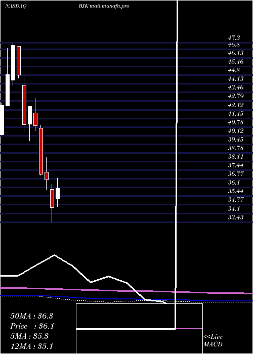  monthly chart GamingEtf