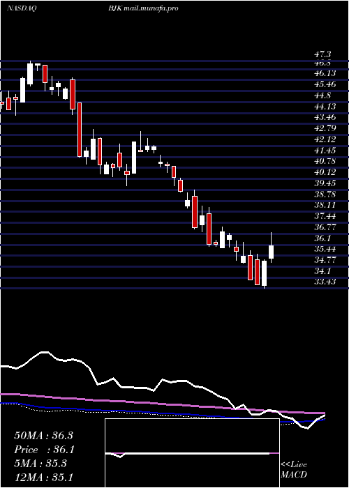  weekly chart GamingEtf