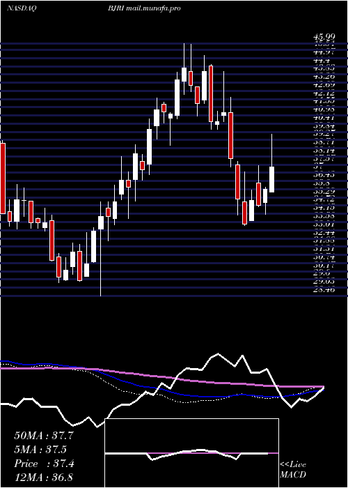  weekly chart BjS