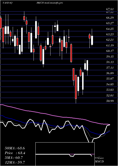  Daily chart AdvisorsharesSabretooth
