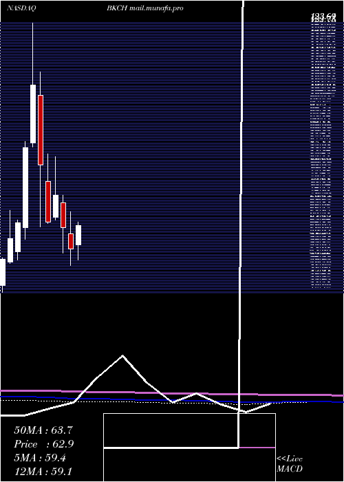  monthly chart AdvisorsharesSabretooth