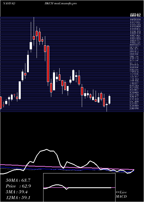  weekly chart AdvisorsharesSabretooth