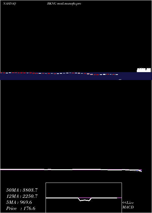  weekly chart BookingHoldings
