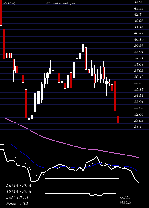  Daily chart BlacklineInc