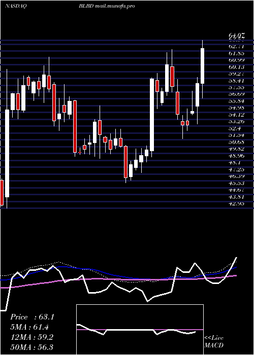  weekly chart BlueBird