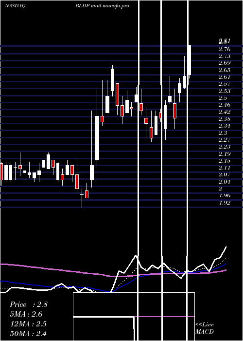  Daily chart BallardPower