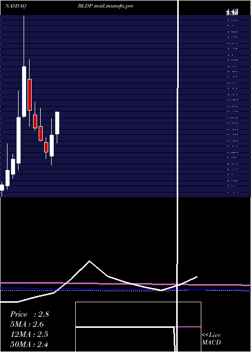 monthly chart BallardPower